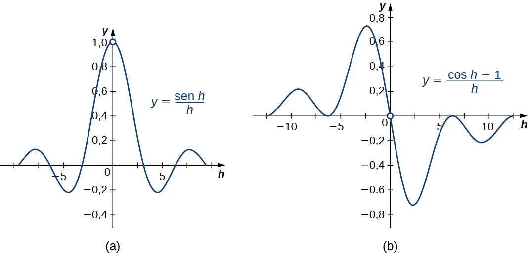 La función y = (sen h)/h y y = (cos h - 1)/h se grafican. Ambas tienen discontinuidades en el eje y.