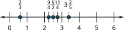 A number line is shown. It shows the whole numbers 0 through 6. Between 0 and 1, 2 thirds is labeled and shown with a red dot. Between 2 and 3, 9 fourths, 5 halves, and 11 fourths are labeled and shown with red dots. Between 3 and 4, 3 and 2 fifths is labeled and shown with a red dot.