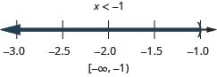 The solution is x is less than negative 1. On a number line it is shown with an open circle at 1 with shading to its left. Its interval notation is negative infinity to negative 1 within parentheses.