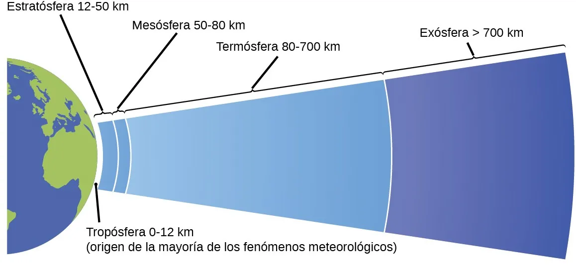 Este diagrama muestra la mitad de una vista bidimensional de la Tierra en azul y verde. Una estrecha capa blanca, marcada como "troposfera 0 - 12 k m" cubre este hemisferio. Esta capa también se denomina "capa donde se originan la mayoría de los fenómenos meteorológicos" A continuación, se muestra una capa más gruesa de color azul claro marcada como "Estratosfera 12 - 50 k m". Le sigue una capa algo más fina también en azul claro marcada como "Mesosfera 50 - 80 k m". Tras esta capa hay una capa relativamente gruesa de color azul claro marcada como "Termosfera 80 - 700 k m". Aparece una capa azul que cubre los dos tercios más a la derecha del diagrama. Esta región se oscurece gradualmente desde un azul más claro a la izquierda hasta un azul oscuro a la derecha. Esta región del diagrama está marcada como "exosfera mayor de 700 k m".