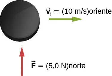 Se muestra un disco con fuerza F igual a 5,0 N al norte y v sub I = 10 metros por segundo al este.