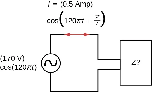 La figura muestra una fuente de ac conectada a una caja marcada como Z. La fuente es de 170 V, cos 120 pi t. La corriente que atraviesa el circuito es de 0,5 Amp, cos paréntesis 120 pi t más pi por 4 paréntesis.