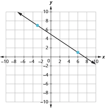 The graph shows the x y-coordinate plane. The x-axis runs from -1 to 9. The y-axis runs from -1 to 7. A line passes through the points “ordered pair 0, 5” and  “ordered pair 3, 3”.  .