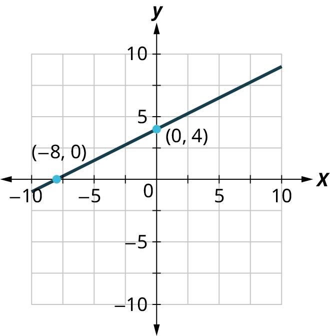 A line is plotted on a coordinate plane. The horizontal and vertical axes range from negative 10 to 10, in increments of 5. The line passes through the points, (negative 8, 0) and (0, 4).
