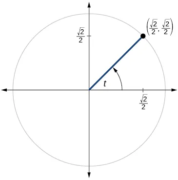Gráfico del círculo con el ángulo de t inscrito. El punto de (raíz cuadrada de 2 sobre 2, raíz cuadrada de 2 sobre 2) está en la intersección del lado terminal del ángulo y el borde del círculo.