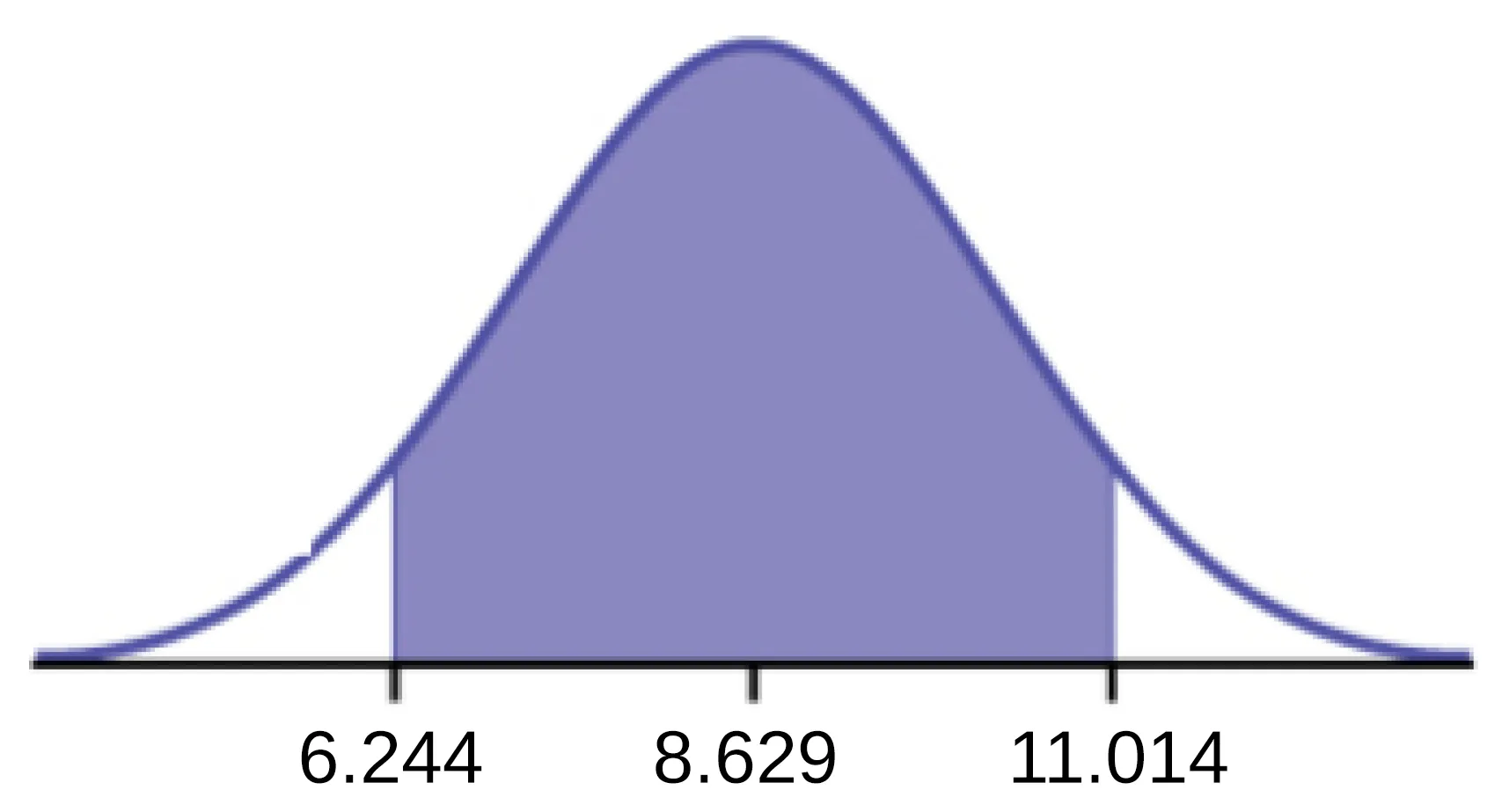 Se trata de una curva de distribución normal. El pico de la curva coincide con el punto 8629 del eje horizontal. Una región central está sombreada entre los puntos 6.244 y 11.014.
