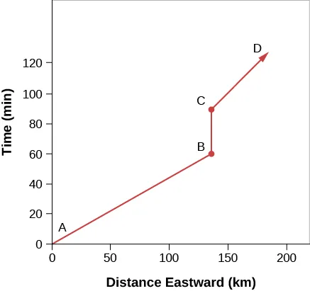 A Spacetime Diagram. In this figure the vertical axis is labeled “Time”, and goes from zero at bottom to 120 min at the top, in increments of 20 min. The horizontal axis is labeled “Distance eastward”, and goes from zero at left to 150 km on the right, in increments of 50 km. A black line is plotted in three steps depicting the progress of a car travelling eastward. The first step, between points “A” and “B”, the car moves about 120 km in 60 min. Between “B” and “C” the car is at rest for about 30 min. The car resumes its travels from “C” moving toward point “D” beyond the labeled horizontal scale.
