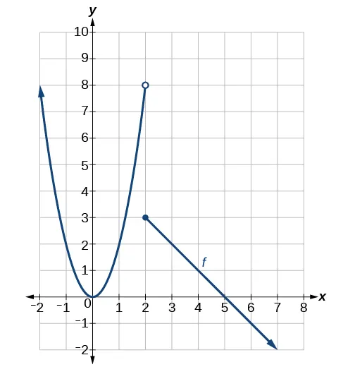 Gráfico de una función definida por partes que tiene una parábola positiva centrada en el origen y va desde el infinito negativo hasta (2, 8), un punto abierto, y una línea decreciente desde (2, 3), un punto cerrado, hasta el infinito positivo en el eje x.