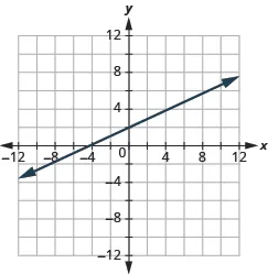 The graph shows the x y-coordinate plane. The x and y-axis each run from -12 to 12. A line passes through the points “ordered pair 0,  2” and “ordered pair 4, 4”.