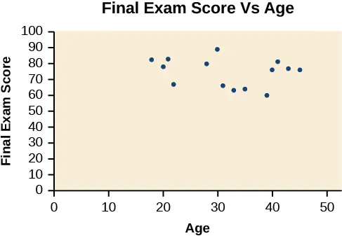 Scatter plot, titled 'Final Exam Score VS Age'. The x-axis is the age, and the y-axis is the final exam score. The range of ages are between 20s - 50s, and the range for scores are between upper 50s and 90s.