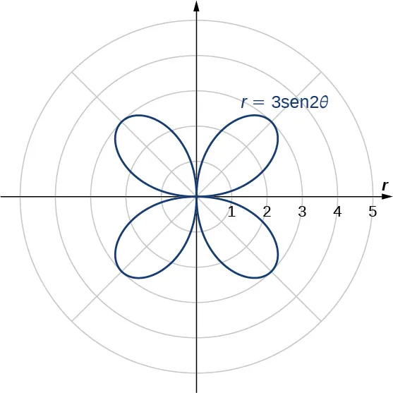 Una rosa de cuatro pétalos se grafica con la ecuación r = 3 sen(2θ). Cada pétalo comienza en el origen y alcanza una distancia máxima del origen de 3.