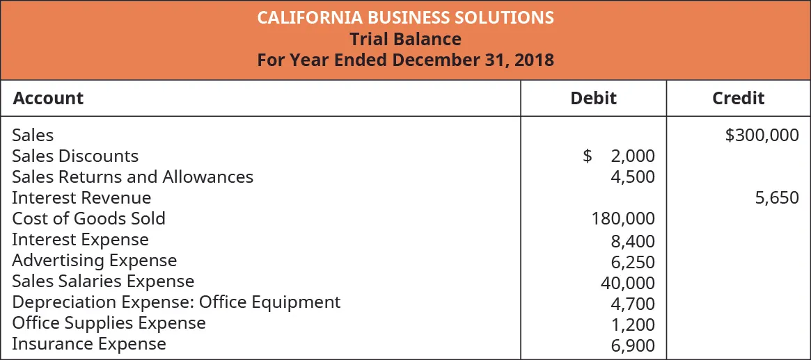 A Trial Balance for California Business Solutions for the year ended December 31, 2018. Accounts, with either Debits or Credits, showing Sales: $300,000 credit; Sales Discounts: $2,000 debit; Sales Returns and Allowances: $4,500 debit; Interest Revenue: $5,650 credit; Cost of Goods Sold: $180,000 debit; Interest Expense: $8,400 debit; Advertising Expense: $6,250 debit; Sales Salaries Expense: $40,000 debit; Depreciation Expense-Office Equipment: $4,700 debit; Office Supplies Expense: $1,200 debit; and Insurance Expense: $6,900 debit.