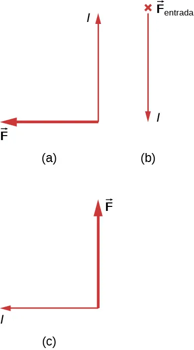 Caso a: La I está arriba, la F está a la izquierda. Caso b: La I está abajo, la F está dentro de la página. Caso c: La I está a la izquierda, la F está arriba.