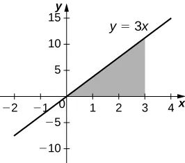 Esta figura es un gráfico en el primer cuadrante. Es la línea y=3x. Por debajo de la línea y por encima del eje x hay una región sombreada. La región está limitada por la derecha en x=3.