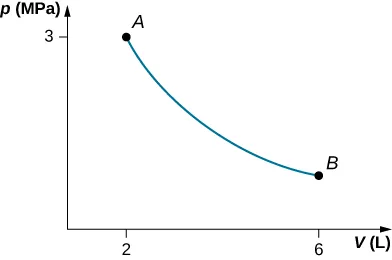 The figure is a plot of pressure, p in MegaPascals, on the vertical axis as a function of volume, V in Liters, on the horizontal axis. The horizontal volume scale runs from 0 to 6. The vertical pressure scale runs from 0 to 3. Two points, A at 2 Liters, 3 MegaPascals, and B at 6 Liters, and an unlabeled pressure, are shown and are connected by a curve. The curve is monotonically decreasing and concave up.