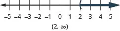 This figure is a number line ranging from negative 5 to 5 with tick marks for each integer. The inequality x is greater than 2 is graphed on the number line, with an open parenthesis at x equals 2, and a dark line extending to the right of the parenthesis. The inequality is also written in interval notation as parenthesis, 2 comma infinity, parenthesis.