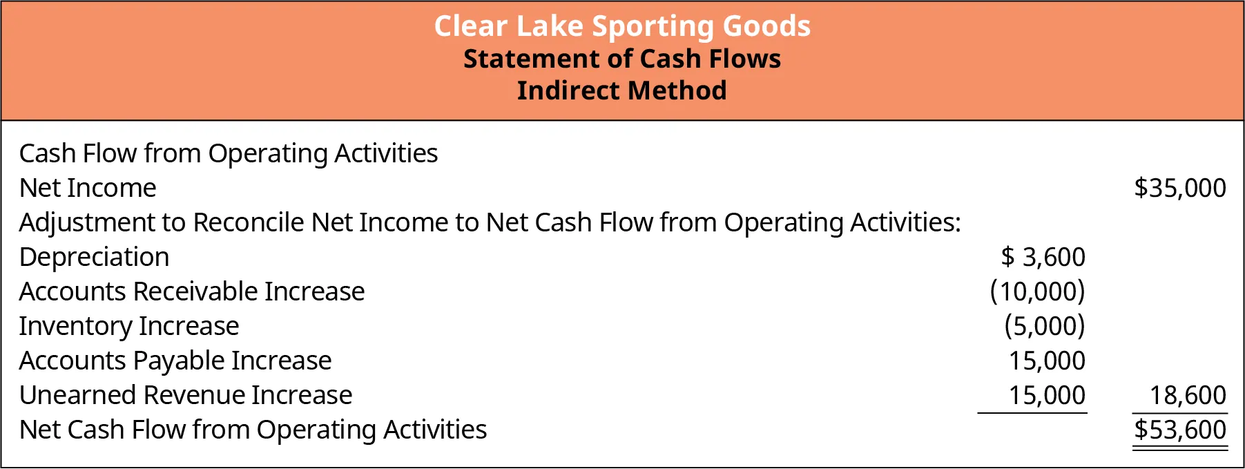 Operating Activities Section of the Statement of Cash Flows for Clear Lake Sporting Goods. The net cash flow from operating activities is $53,600.