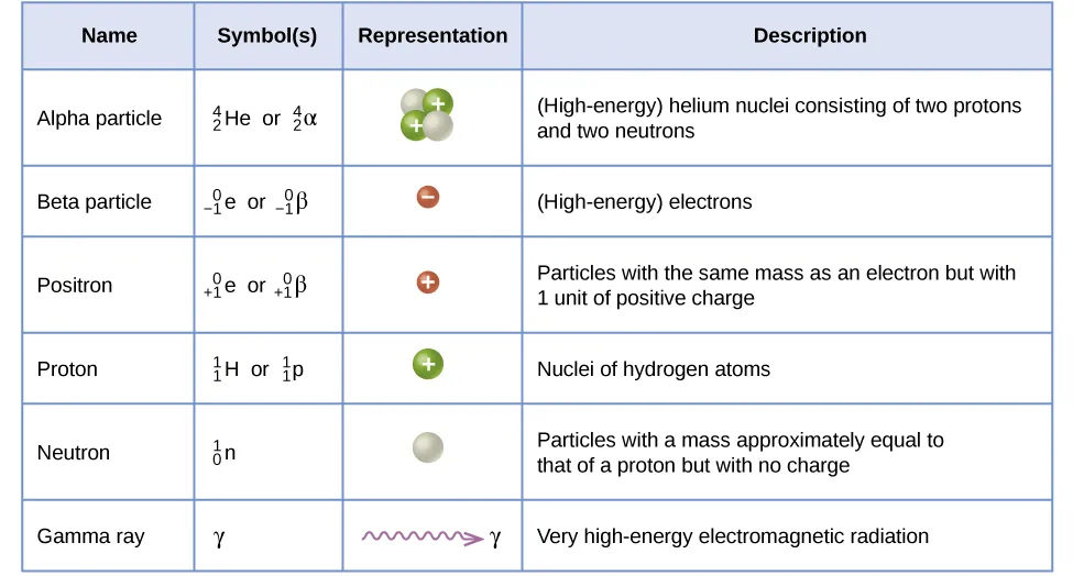 This table has four columns and seven rows. The first row is a header row and it labels each column: “Name,” “Symbol(s),” “Representation,” and “Description.” Under the “Name” column are the following: “Alpha particle,” “Beta particle,” “Positron,” “Proton,” “Neutron,” and “Gamma ray.” Under the “Symbol(s)” column are the following: “ superscript 4 stacked over a subscript 2 H e or lowercase alpha,” “superscript 0 stacked over a subscript 1 e or lowercase beta,” “superscript 0 stacked over a positive subscript 1 e or lowercase beta superscript positive sign,” “superscript 1 stacked over a subscript 1 H or lowercase rho superscript 1 stacked over a subscript 1 H,” “superscript 1 stacked over a subscript 0 n or lowercase eta superscript 1 stacked over a subscript 0 n,” and a lowercase gamma. Under the “Representation column,” are the following: two white sphere attached to two blue spheres of about the same size with positive signs in them; a small red sphere with a negative sign in it; a small red sphere with a positive sign in it; a blue spheres with a positive sign in it; a white sphere; and a purple squiggle ling with an arrow pointing right to a lowercase gamma. Under the “Description” column are the following: “(High-energy) helium nuclei consisting of two protons and two neutrons,” “(High-energy) elections,” “Particles with the same mass as an electron but with 1 unit of positive charge,” “Nuclei of hydrogen atoms,” “Particles with a mass approximately equal to that of a proton but with no charge,” and “Very high-energy electromagnetic radiation.”