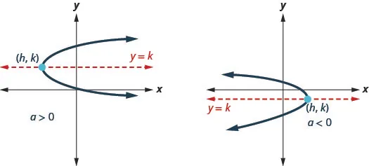 This figure shows two parabolas with axis of symmetry y equals k,) and vertex (h, k. The one on the left is labeled a greater than 0 and opens to the right. The other parabola opens to the left.