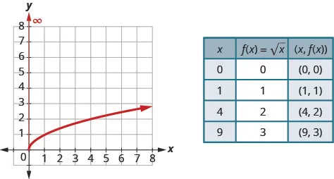 The figure shows the square root function graph on the x y-coordinate plane. The x-axis of the plane runs from 0 to 7. The y-axis runs from 0 to 7. The function has a starting point at (0, 0) and goes through the points (1, 1) and (4, 2). A table is shown beside the graph with 3 columns and 5 rows. The first row is a header row with the expressions “x”, “f (x) = square root of x”, and “(x, f (x))”. The second row has the numbers 0, 0, and (0, 0). The third row has the numbers 1, 1, and (1, 1). The fourth row has the numbers 4, 2, and (4, 2). The fifth row has the numbers 9, 3, and (9, 3).