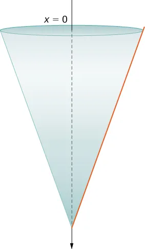 Esta figura es un cono invertido. El cono tiene un eje que pasa por el centro. La parte superior del cono en el eje está marcada como x=0.