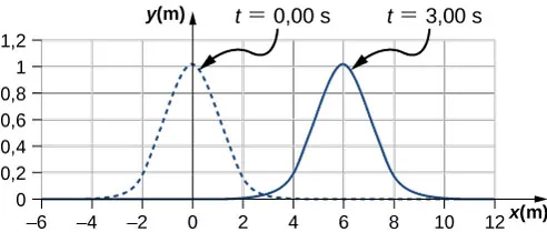 Rysunek pokazuje dwa impulsy. Dla obu wartości y zmieniają się w zakresie od 0 do 1. Pierwsza fala, narysowana przerywaną linią jest oznaczona jako t=0 s. Grzbiet fali występuje dla x=0. Druga fala narysowana linią ciągłą i oznaczona jako t=3 s. Grzbiet fali występuje dla x=6.