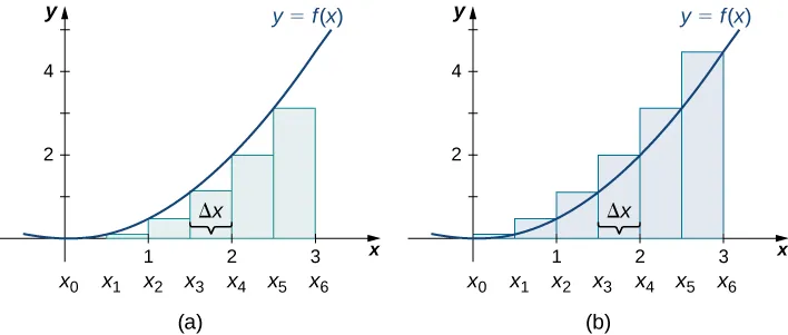 Diagramas contiguos que muestran las diferencias en la aproximación del área bajo una curva parabólica con vértice en el origen entre el método de los puntos del extremo izquierdo (el primer diagrama) y el método de los puntos del extremo derecho (el segundo diagrama). En el primer diagrama, se dibujan bajo la curva rectángulos a intervalos pares (delta x) con alturas determinadas por el valor de la función en los puntos extremos de la izquierda. En el segundo diagrama, los rectángulos se dibujan de la misma manera, pero con alturas determinadas por el valor de la función en los puntos extremos de la derecha. Los puntos finales en ambos están espaciados igualmente desde el origen hasta (3, 0), marcados como x0 a x6.
