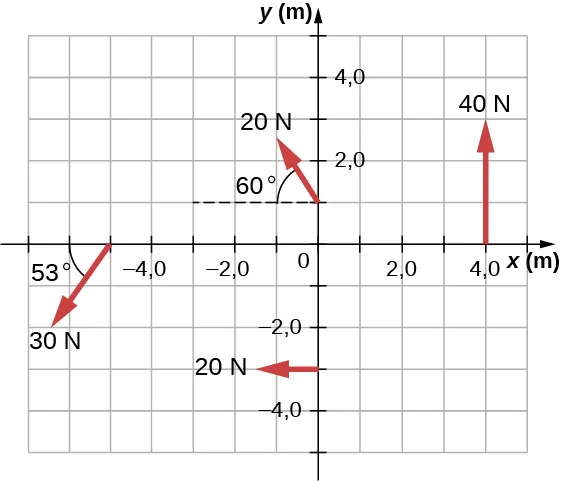 La figura muestra cuatro fuerzas que producen torques que se trazan en el sistema de coordenadas XY. Los ejes de la X y la Y trazan la distancia en metros. El vector de la fuerza que tiene una magnitud de 40 N comienza en el punto (4,0), es paralelo al eje de la Y, y va en dirección positiva. El vector de la fuerza que tiene una magnitud de 20 N comienza en el punto (0,-3), es paralelo al eje de la X y va en dirección negativa. Otro vector para la fuerza con una magnitud de 20 N comienza en el punto (0,1), y se dirige hacia la parte superior izquierda del gráfico para formar un ángulo de 60 grados con el eje de la X. El vector para la fuerza con una magnitud de 30 N comienza en el punto (-5,0), y se dirige hacia la parte inferior izquierda del gráfico para formar un ángulo de 53 grados con el eje de la X.