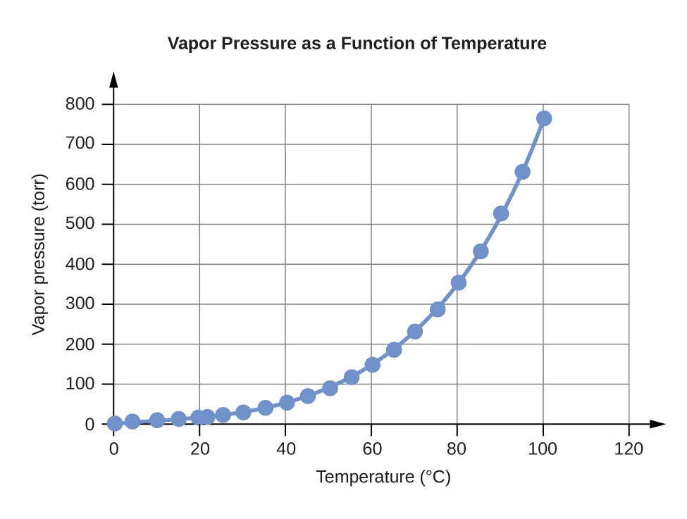 A line graph is titled “Vapor Pressure as a Function of Temperature.” The x-axis is titled “Temperature, degrees Celsius,” and the y-axis is titled “Vapor pressure, torr.” A line connects plot points at the coordinates 0 and 4.6, 4 and 6.1, 10 and 9.2, 15 and 12.8, 20 and 17.5, 22 and 19.8, 25 and 23.8, 30 and 31.8, 35 and 42.2, 40 and 55.3, 45 and 71.9, 50 and 92.5, 55 and 118.0, 60 and 149.4, 65 and 187.5, 70 and 233.7, 75 and 289.1, 80 and 355.1, 85 and 433.6, 90 and 525.8, 95 and 633.9, and 100 and 760.0.