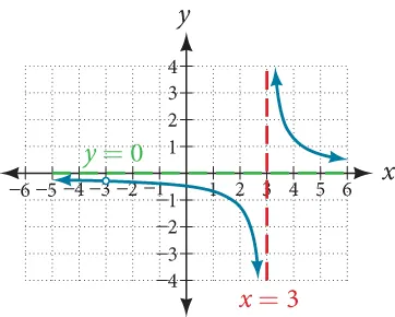 Graph of f(x)=1/(x-3) with its vertical asymptote at x=3 and its horizontal asymptote at y=0.