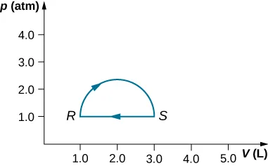 La figura es un trazado de presión, p, en atmósferas en el eje vertical como una función de volumen, V, en litros en el eje horizontal. La escala de volumen horizontal va de 0 a 5,0 litros, y la escala de presión vertical va de 0 a 4,0 atmósferas. Dos puntos, R y S, están identificados. El punto R está a 1,0 L, 1,0 atmósferas. El punto S está a 3,0 L, 1,0 atmósferas. Un semicírculo sube de R y pasa a S, con una flecha que muestra la dirección de las agujas del reloj en la curva. Vuelve una línea horizontal, con una flecha que apunta a la izquierda, de S a R.