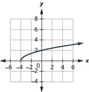 The figure shows a square root function graph on the x y-coordinate plane. The x-axis of the plane runs from negative 4 to 4. The y-axis runs from negative 2 to 6. The function has a starting point at (negative 4, 0) and goes through the points (negative 3, 1) and (0, 2).