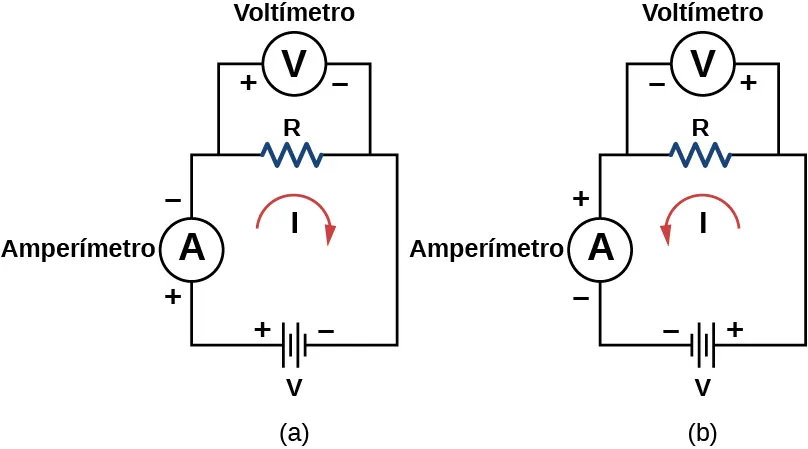 Las imágenes son un dibujo esquemático de un objeto de resistencia en un circuito con el amperímetro y el voltímetro incluidos en la cadena. La batería actúa como fuente de la corriente eléctrica. En la imagen de la izquierda la corriente fluye en el sentido de las agujas del reloj; en la imagen de la derecha la corriente fluye en el sentido contrario.