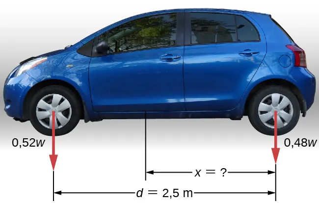 La imagen muestra un auto de pasajeros con una distancia entre ejes de 2,5 m que tiene el 52 % de su peso en las ruedas delanteras y el 48 % de su peso en las ruedas traseras en terreno llano. La distancia entre el eje trasero y el centro de masa es x.