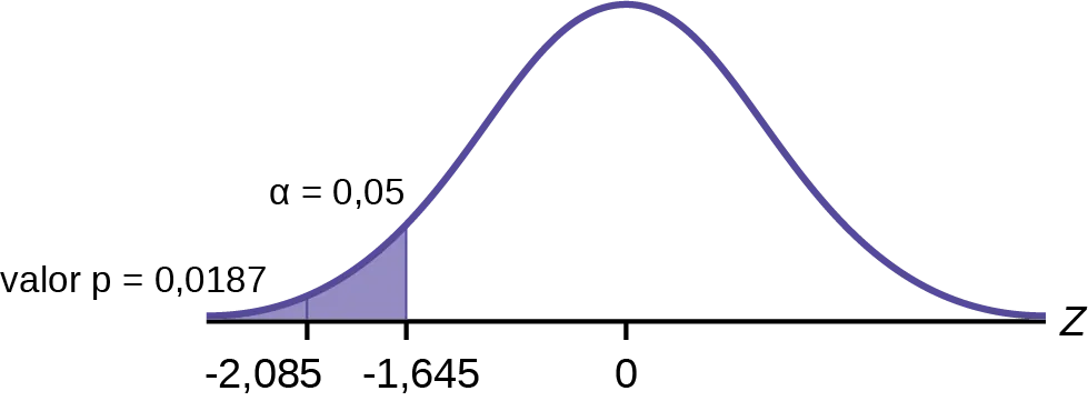Curva de distribución que compara el α con el valor p. Los valores de –2,15 y –1,645 están en el eje x. Las líneas verticales ascendentes se extienden desde estos dos valores hasta la curva. El valor p es igual a 0,0158 y apunta hacia el área a la izquierda de –2,15. α es igual a 0,05 y apunta hacia el área entre los valores de –2,15 y –1,645.