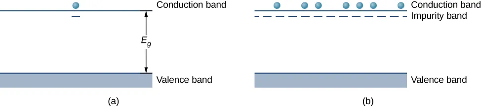 Figure a shows a shaded rectangle at the bottom labeled valance band and a line at the top labeled conduction band. The separation is labeled E subscript g. There is an electron at the top of the conduction band and a short line is below it. Figure b is similar but with many electrons above the conduction band and many short lines below the band forming a dotted line. The dotted line is labeled impurity band.
