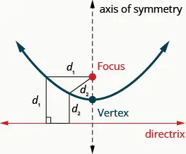 This figure shows a parabola opening upwards. Below the parabola is a horizontal line labeled directrix. A vertical dashed line through the center of the parabola is labeled axis of symmetry. The point where the axis intersects the parabola is labeled vertex. A point on the axis, within the parabola is labeled focus. A line perpendicular to the directrix connects the directrix to a point on the parabola and another line connects this point to the focus. Both these lines are of the same length.