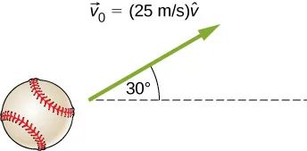 Rysunek przedstawia piłkę bejsbolową z zaznaczonym wektorem prędkości skierowanym ukośnie w górę, opisano kąt między wektorem a linią poziomą wynoszący 30 stopni. Nad wektorem prędkości napisano: v0 = 25 m/s.