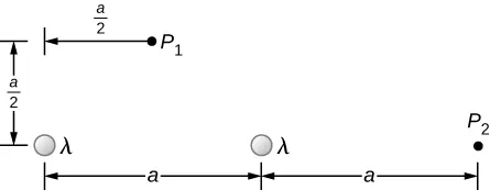 An end view of the arrangement in the problem is shown. Two rods are parallel to one another and perpendicular to the plane of the page. They are separated by a horizontal distance of a. Pint P 1 is a distance of a over 2 above the midpoint between the rods, and so also a distance of a over 2 horizontally from each rod. Point P 2 is a distance of a to the right of the rightmost rod.