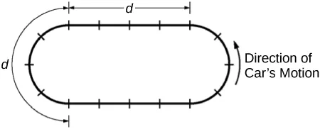 The diagram looks like a solid black oval race track with 16 equally-spaced short perpendicular hash marks crossing the track. The oval is longer than it is tall and the top and bottom parts of the track are horizontal and parallel to the bottom of the page. To complete the oval, the race track starts to curve in a half-circle starting from the second perpendicular hash mark to the right of the top center hash mark. The curve continues for four perpendicular hash marks and the horizontal bottom part of the track starts two perpendicular hash marks to the right of the center bottom hash mark. The half-circle is mirrored on the left side of the track. On the right side of the oval is an arrow curving around the track and pointing up with the text “Direction of Cars’ Motion.” There is one solid line above the track and one to the right outside of the track. Both lines are indicated by the lowercase letter d. One line starts at the first hash mark’s location on a horizontally straight bit of track in the upper right side and indicates that the size of the line goes for 4 additional hash marks. The second line starts at the end of the horizontal stretch on the upper left of the track and curves around for 4 additional hash marks.