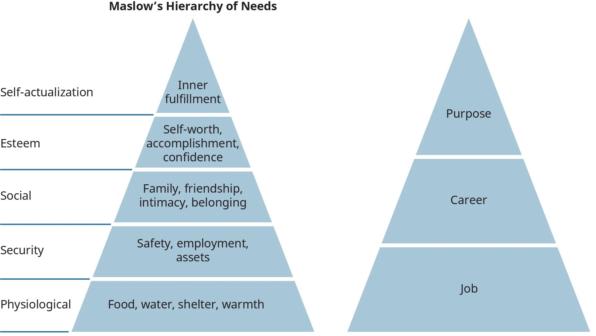 A set of two pyramid diagrams illustrate Maslow’s hierarchy of needs and the three levels of job career purpose.