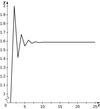 Este es un gráfico de la secuencia oscilante. Los términos oscilan por encima y por debajo de y = 1,57 y parecen converger a 1,57.