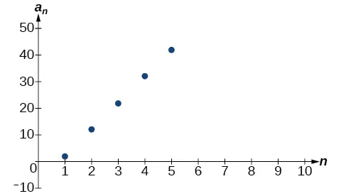 Gráfico de la secuencia aritmética. Los puntos forman una línea positiva.