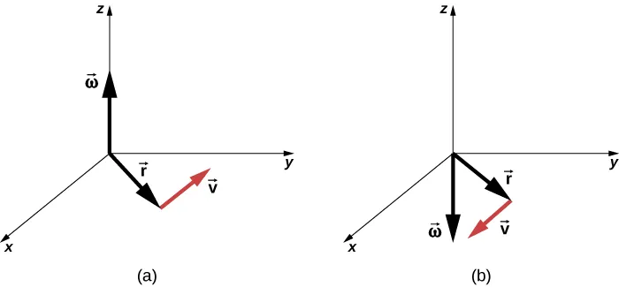 La figura A es un sistema de coordenadas XYZ que muestra tres vectores. El vector omega apunta en la dirección de la Z positiva. El vector v está en el plano XY. El vector r se dirige desde el origen del sistema de coordenadas hasta el comienzo del vector v. La figura B es un sistema de coordenadas XYZ que muestra tres vectores. El vector omega apunta en la dirección de la Z negativa. El vector v está en el plano XY. El vector r se dirige desde el origen del sistema de coordenadas hasta el comienzo del vector v.