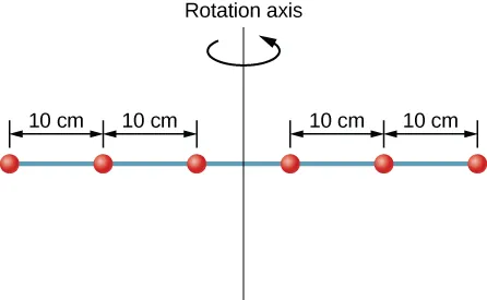 Figure shows six washers spaced 10 cm apart on a rod rotating about a vertical axis.