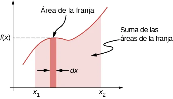 Se muestra el gráfico de una función genérica f de x. Se resalta el área dentro de una estrecha franja vertical de anchura dx y que se extiende desde el eje de la x hasta la función f (x). El área de la curva f(x) y el eje de la x desde x = x sub 1 hasta x = x sub 2 está sombreada. El área sombreada es la suma de las áreas de las franjas.