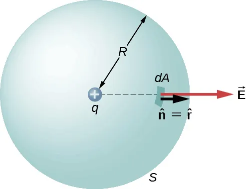 Se muestra una esfera marcada como S con radio R. En su centro, hay un pequeño círculo con un signo más, marcado como q. Una pequeña área en la esfera está marcada como dA. Dos flechas apuntan hacia afuera desde aquí, perpendiculares a la superficie de la esfera. La flecha más pequeña está marcada como vector n igual a vector r. La flecha más larga está marcada como vector E.