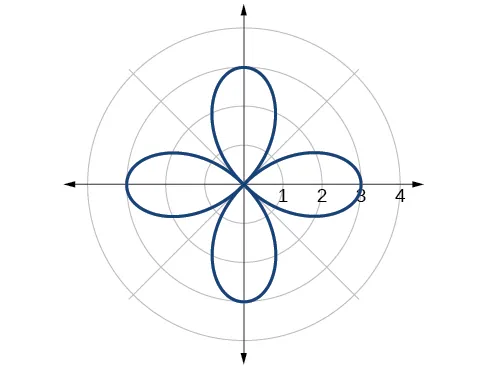 Graph of given rose curve - four petals.