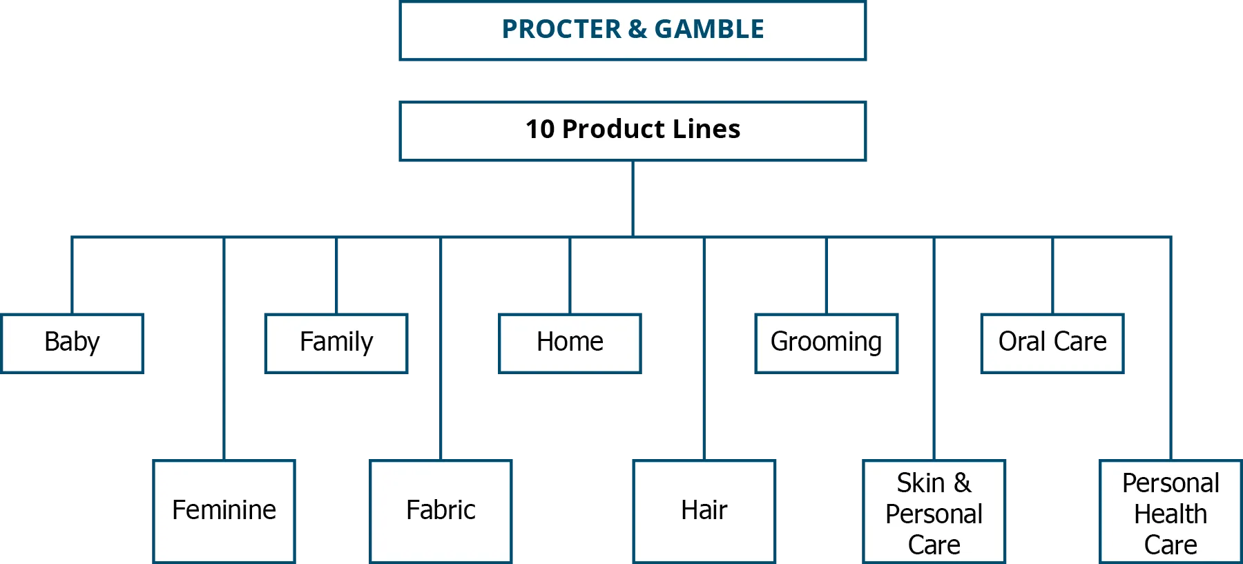 Organizational chart of Procter & Gamble showing the 10 product lines: Baby, Feminine, Family, Fabric, Home, Hair, Grooming, Skin and Personal Care, Oral Care, and Personal Health Care.