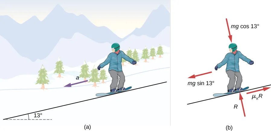 Na Rysunku (a) przedstawiono snowboardzistę zjeżdżającego ze stoku pochylonego pod kątem 13 stopni do poziomu. Wzdłuż równi, w dół, skierowany jest wektor przyspieszenia a. Na Rysunku (b) widać diagram sił działających na snowboardzistę.Są to: siła mgcos(13) skierowana w dół prostopadle do zbocza, siła R skierowana w górę prostopadle do zbocza, siła mgsin(13) skierowana w dół równolegle do zbocza oraz mu sub k razy R skierowana w górę równolegle do zbocza.